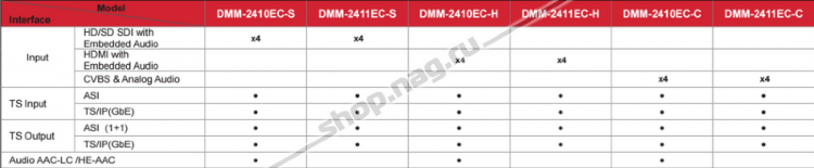 Модуль 4х канального H.264 HD/SD кодера/транскодера PBI DMM-2410EC-H для цифровой ГС PBI DMM-1000