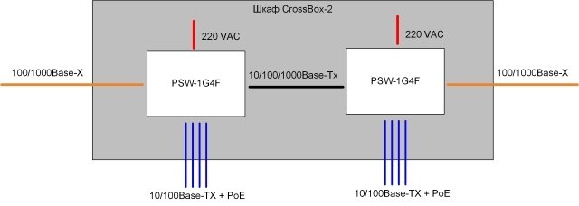 Уличный управляемый PoE коммутатор TFORTIS PSW-2G8F-Kit 8FE PoE +2 GB SFP порта, питание 220В, IP54