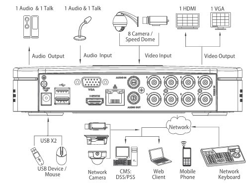 Видеорегистратор трибрид Dahua DHI-HCVR5108C-S2 8хHDCVI/Analog или 2хIP камеры, 1080p/12кс или 720p/25кс , 1 HDD до 4Тб