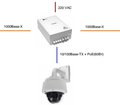Гигабитный управляемый уличный коммутатор PSW-2G2F+ UPS для подключения 1 поворотной камеры с UPS и поддержкой РоЕ+ (HighPoE) 802.3at (60 Вт)